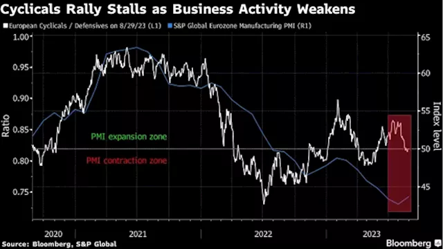 European Stocks Close Lower as Utilities Lead Losses on Orsted