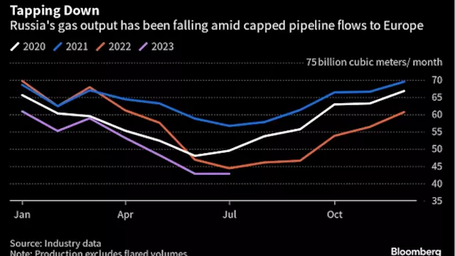 Gazprom’s Gas Output Decline Bottoming Out, Industry Data Show