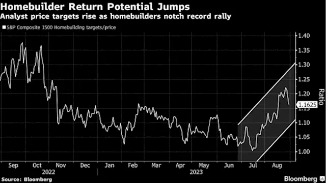 Homebuilder Stocks Poised for Market-Beating Returns, Wall Street Says