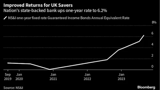 UK Banks Face Pressure as NS&I’s 6.2% Retail Savings Bond Hits Market