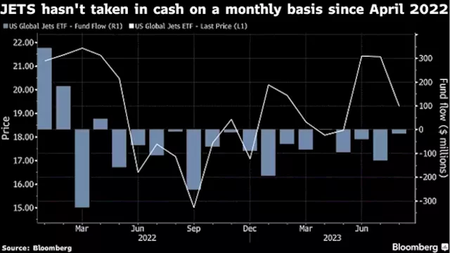 Airline Stocks Come Down to Earth as Earnings Outlook Darkens