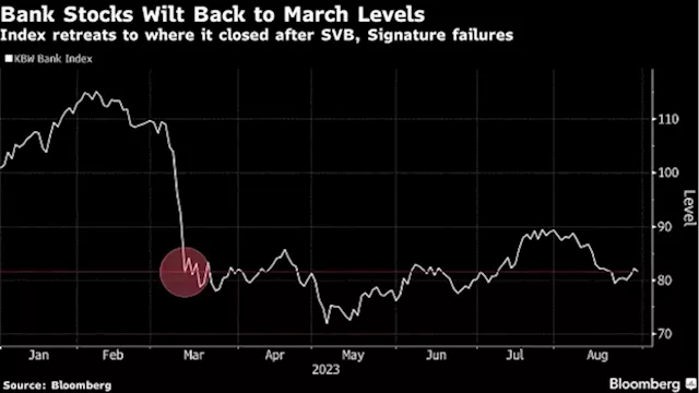 Bank Stocks Careen Toward Worst Month Since SVB Sparked Crisis