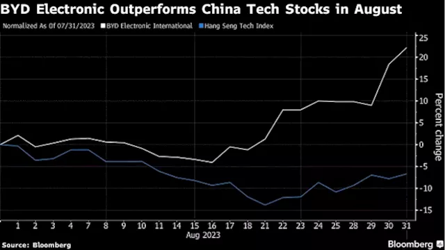 EV, Apple Supplier Tops China Tech Stocks, Rising 23% This Month