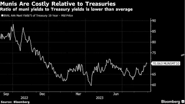 Muni Market’s Performance Wilts in Worst Month Since February