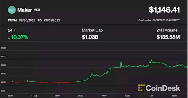 MakerDAO’s MKR Token Jumps 10%, Defying Crypto Market Slump