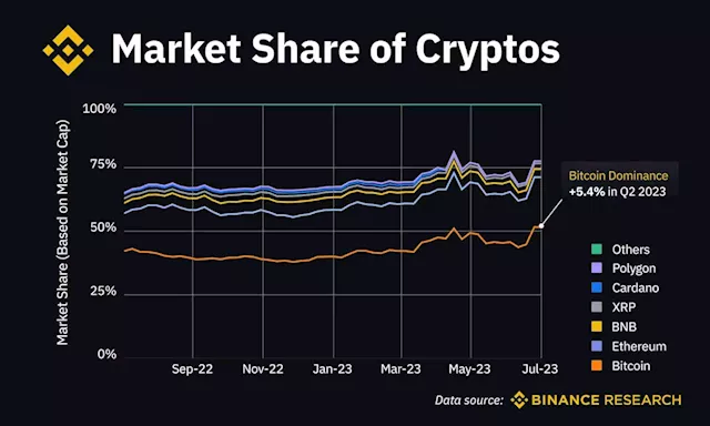 Q2 State of Crypto: Market Pulse | Binance Research