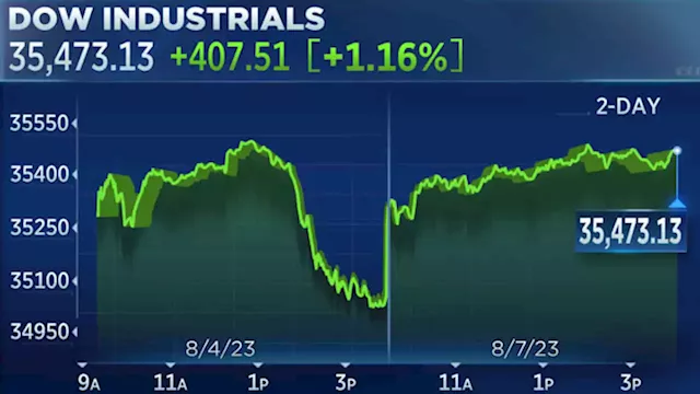 Dow jumps more than 400 points, S&P 500 and Nasdaq snap four-day losing streaks as stocks rebound: Live updates