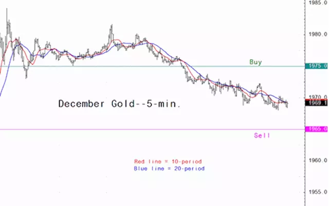 Gold market analysis for August 7 - key intra-day price entry levels for active traders