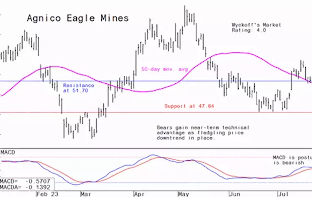 Miner's Drilldown: Weekly technical analysis of the top 10 gold and mining stocks - edition of August 7, 2023