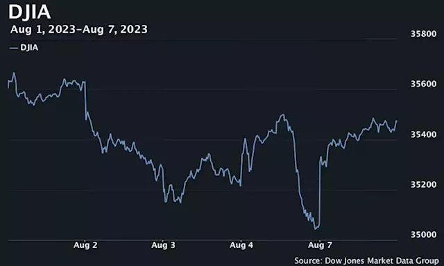 Dow posts best day in 7 weeks as stocks resume rally