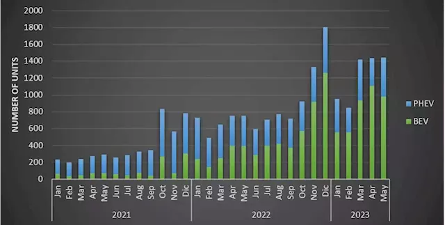 Latin America EV Market Share H1 2023, Part 2: The Growing Middle (Chile, Mexico, Dominican Republic, & Brazil)