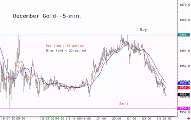 Gold market analysis for August 9 - key intra-day price entry levels for active traders