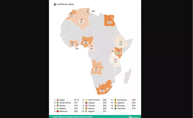 Nigerians Spend Over Half of Their Earnings On Food