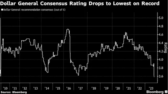 Dollar General Loses Wall Street Fan Base After Earnings Blowup