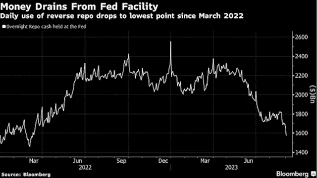 Fed Short-Term Investment Facility Loses Ground to Alternatives