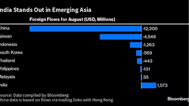 Foreigners Snap Up India Stocks While Fleeing Most EMs in August