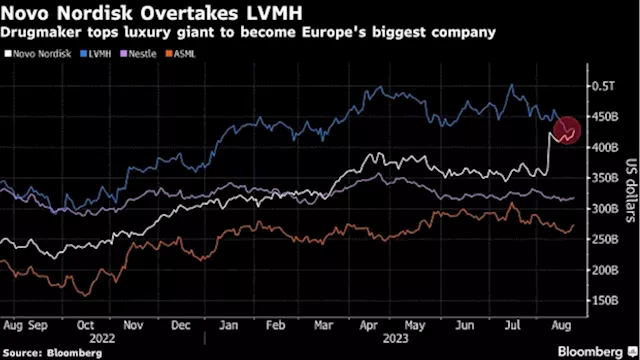 Novo Nordisk Briefly Overtakes LVMH as Biggest European Company