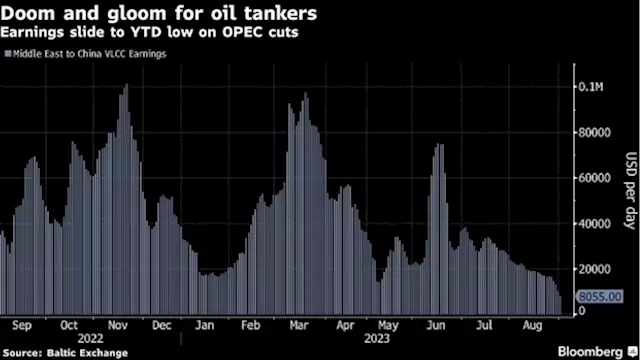 Oil Tanker Earnings Plummet Amid Outlook for Deeper OPEC+ Curbs