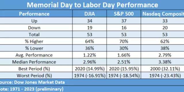 How summer 2023 stock-market performance stacks up