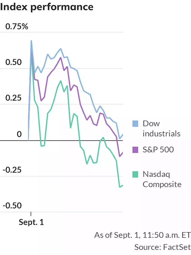 Stocks lose grip on gains at midday