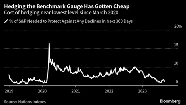 Fear of Stock Market Dive Creeps Back as Hedging Costs Climb