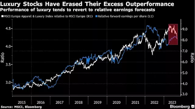 The Big Bet on Luxury Stocks Stumbles on Inflation, China Woes