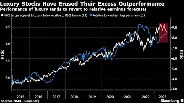 The Big Bet on Luxury Stocks Stumbles on Inflation, China Woes