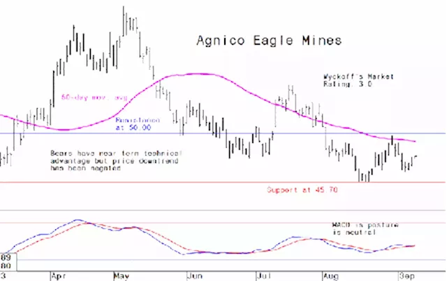 Miner's Drilldown: Weekly technical analysis of the top 10 gold and mining stocks