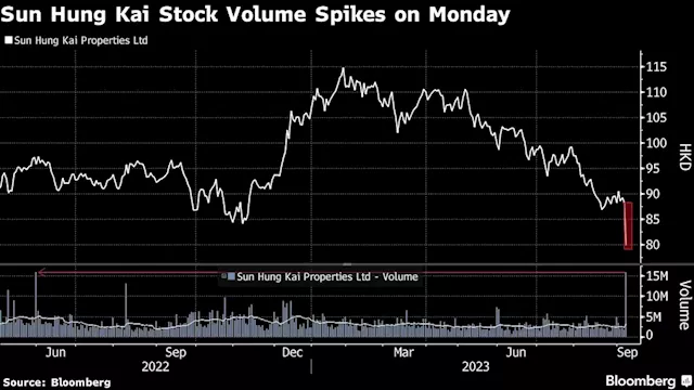 Hong Kong Builders Sink on Sun Hung Kai Earnings, HSBC Rate Plan