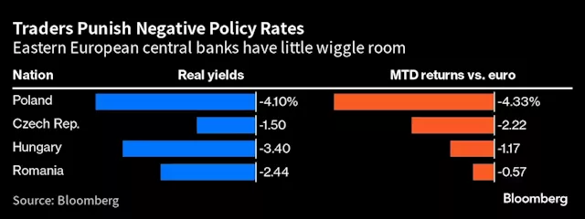 Currency Traders Punish Emerging-Market Rates Impatience