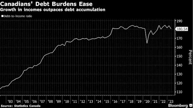 Softer Housing Market, Higher Incomes Help Canadians Trim Debts