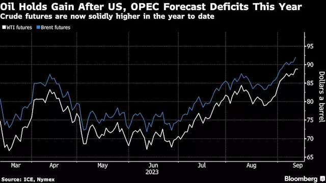 Oil Holds Gain as OPEC, US See Output Cuts Tightening Market