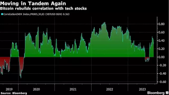 Bitcoin Is Recoupling With Tech Stocks to the Delight of Crypto Devotees