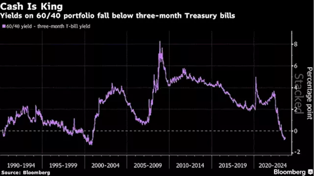 The Bond Market Has Never Sounded Recession Alarms for This Long