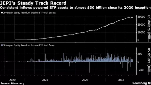 Zero-Day Options Boom Is Spilling Into $7.4 Trillion ETF Market