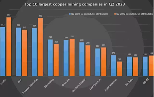 Top 10 largest copper mining companies in Q2 2023