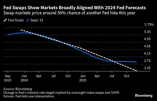 Fed’s Higher-for-Longer Mantra Has Doubters in Bond Market