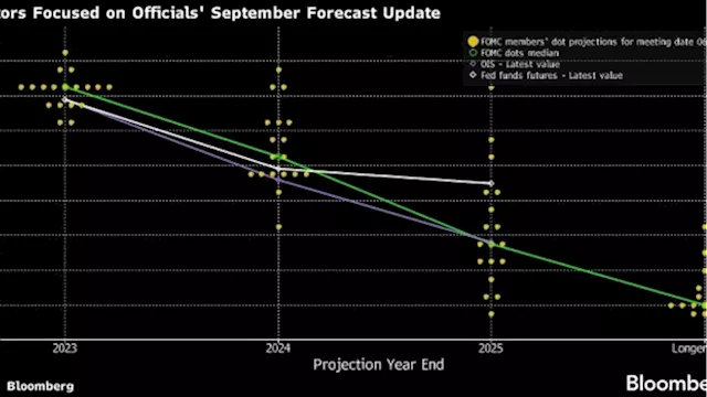 Bond Market at Risk of Third Annual Loss Needs a Dot-Plot Rescue