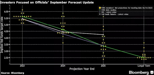 Bond Market at Risk of Third Annual Loss Needs a Dot-Plot Rescue