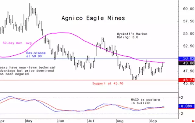 Miner's Drilldown: Weekly technical analysis of the top 10 gold and mining stocks