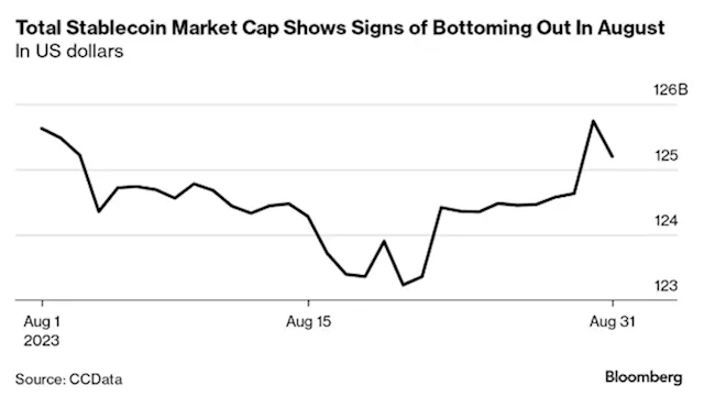 Stablecoin Reshuffling Chips Away at Tether’s Crypto Market Dominance