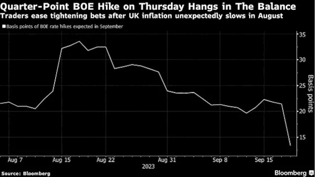 BOE Rate Hike Hangs in the Balance for Market After Inflation Slows