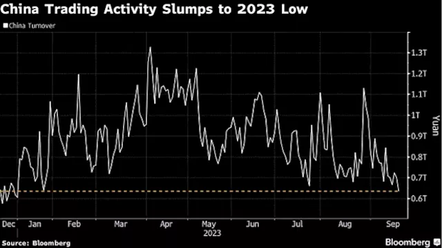 China Stock Trading Tumbles to 2023 Low as Market Loses Steam