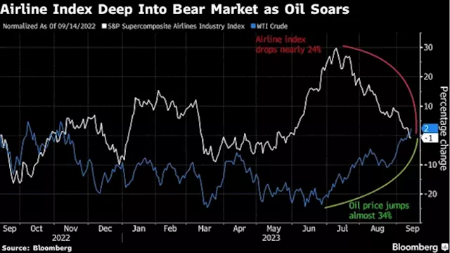 Airline Stocks Tumble Into Bear Market on Soaring Oil Prices