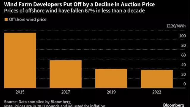 UK Offshore Wind Industry’s Pain to Last Years, Hedge Fund Says