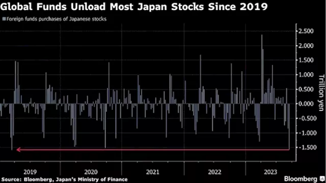 Global Funds Double Sales of Japanese Stocks to Most Since 2019