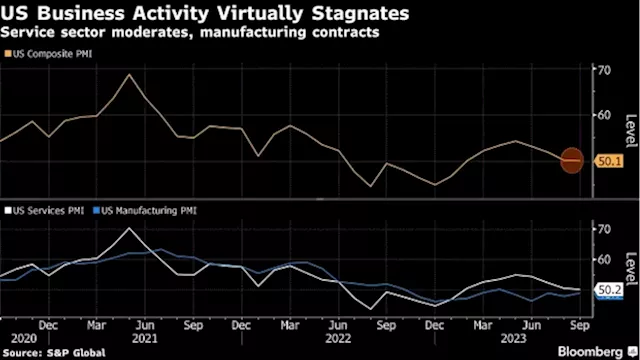 US Business Activity Stagnates on Subdued Demand for Services