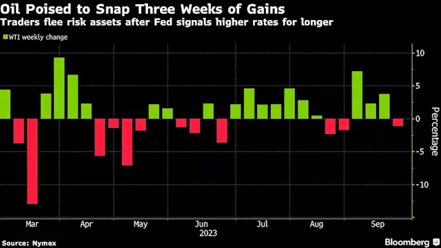 Oil Set for Weekly Loss as Hawkish Fed Overshadows Tight Market