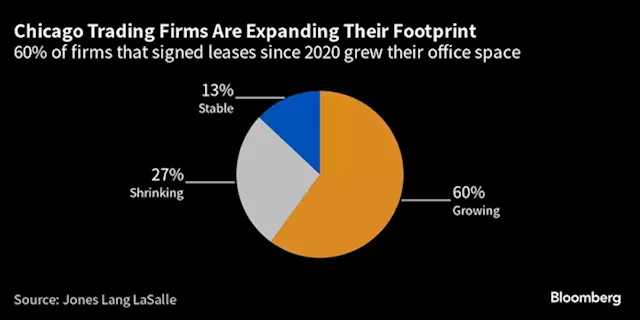 Trillion-dollar industry that powers Chicago may pack up and leave city • BusinessMirror