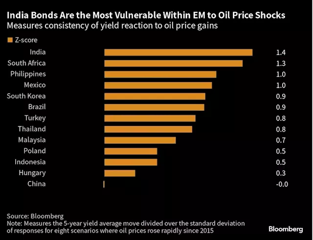 Oil Price Surge Upends Emerging-Market Disinflation Trade